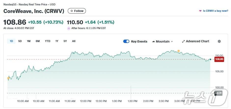 본문 이미지 - 코어위브 일일 주가 추이 - 야후 파이낸스 갈무리