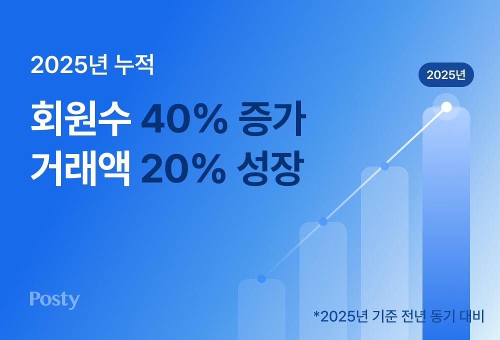 본문 이미지 - 4050 패션 플랫폼 포스티(Posty)가 지난해 의미 있는 성장세를 기록하며 중장년층의 일상 전반을 아우르는 라이프스타일 플랫폼으로 주목받았다.(포스티제공)