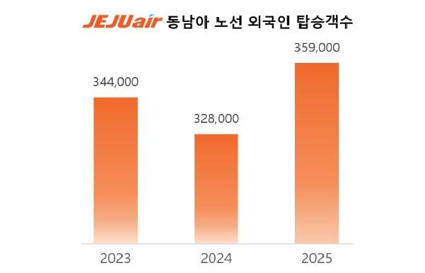 본문 이미지 - 제주항공 동남아 노선 외국인 탑승객수. (제주항공 제공)