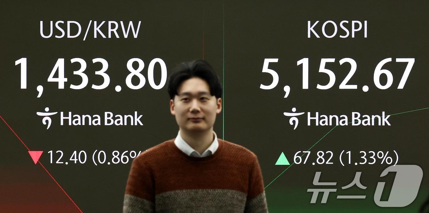 본문 이미지 - 28일 오전 서울 중구 하나은행 본점 딜링룸 전광판에 증시 현황이 표시되어 있다. 이날 코스피는 전 거래일 대비 60.54p(1.19%) 상승한 5145.39, 코스닥은 10.88p(1.00%) 오른 951.29에 개장했다. 원달러 환율은 15.2원 내린 1431.0원에 개장했다. 2026.1.28/뉴스1 ⓒ News1 최지환 기자