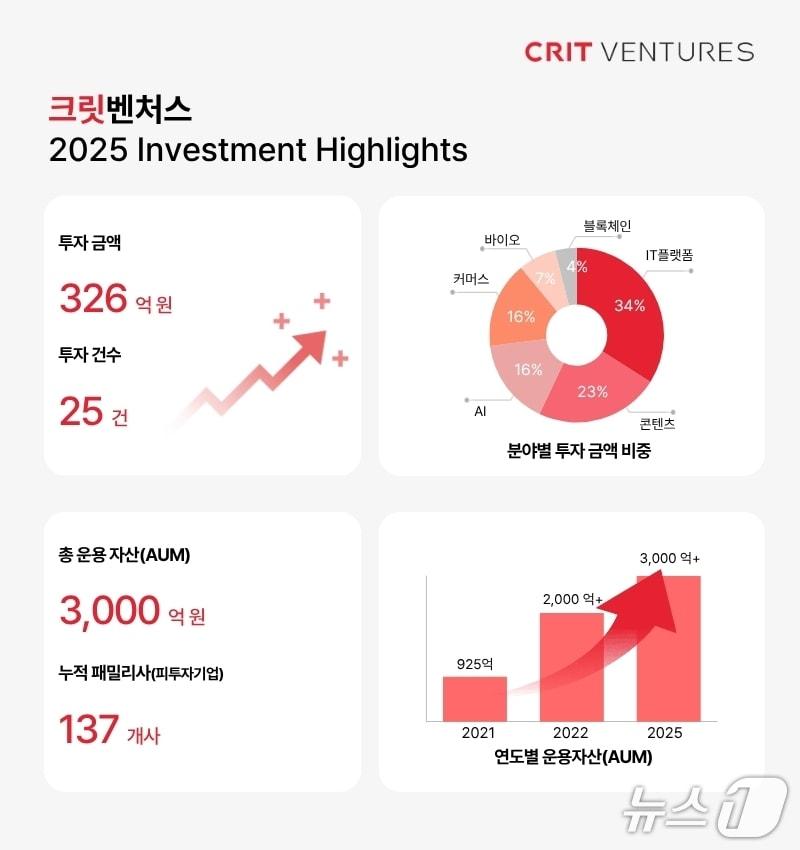 본문 이미지 - 크릿벤처스 2025년 실적(크릿벤처스 제공)