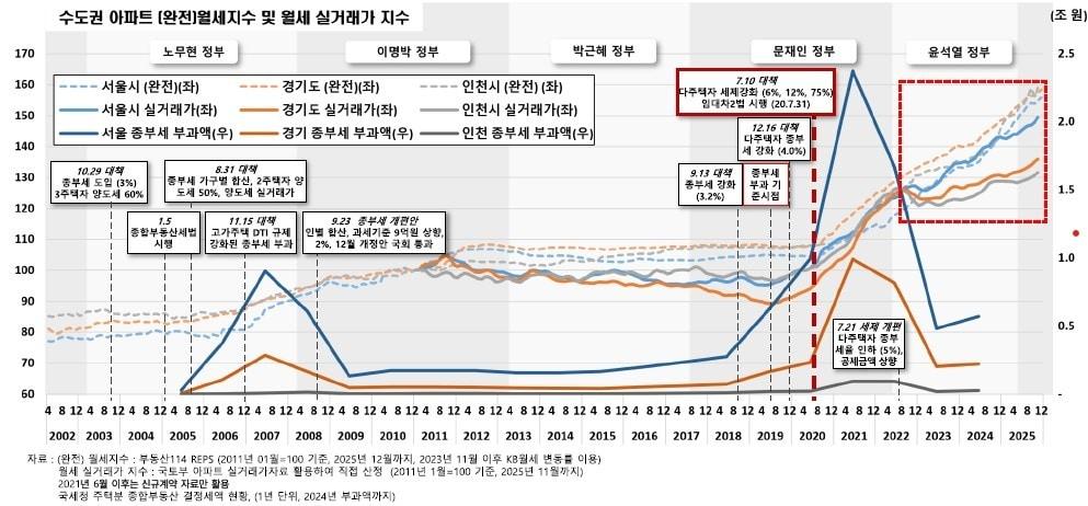본문 이미지 - 수도권 아파트 월세지수 및 월세 실거래가 지수.(이창무 한양대 교수 연구진 제공) / 뉴스1 ⓒ News1