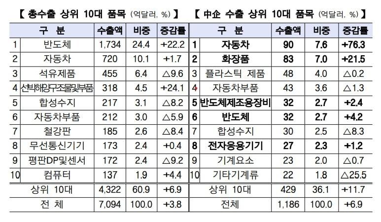 본문 이미지 - 2025년 중소기업 수출동향(잠정치) (중기부 제공)