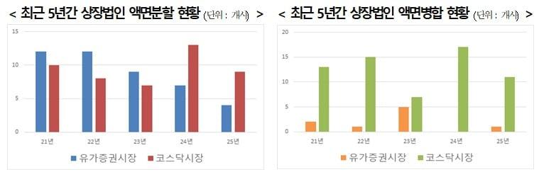 본문 이미지 -  최근 5년간 상장법인 액면분할·병합 현황. (한국예탁결제원 제공)