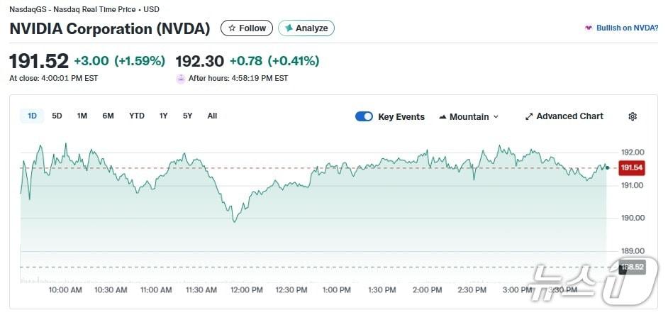 본문 이미지 - 엔비디아 일일 주가추이 - 야후 파이낸스 갈무리