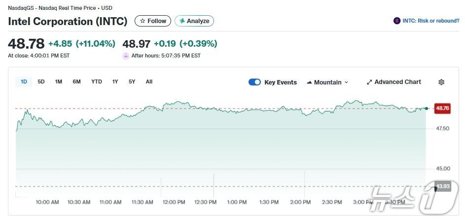 본문 이미지 - 인텔 일일 주가 추이 - 야후 파이낸스 갈무리