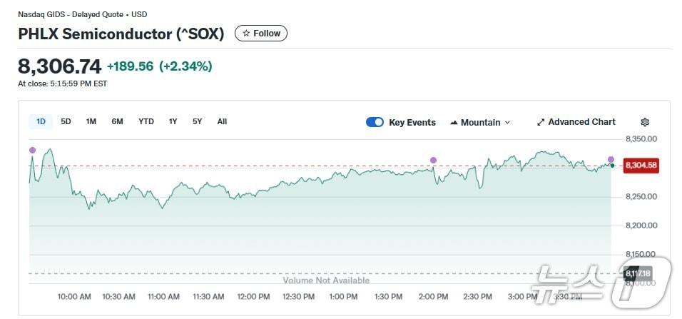 본문 이미지 - 반도체지수 일일 추이 - 야후 파이낸스 갈무리