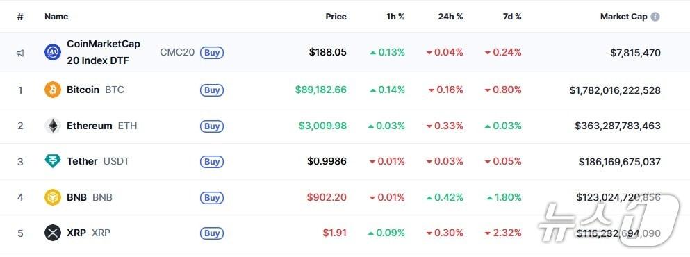 본문 이미지 - 이 시각 현재 주요 암호화폐 시황 - 코인마켓캡 갈무리