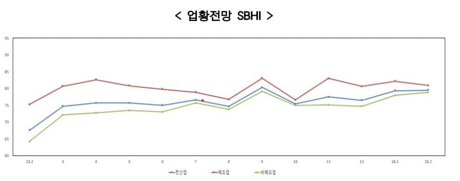 본문 이미지 - 2026년 2월 중소기업 경기전망조사 (중기중앙회 제공)