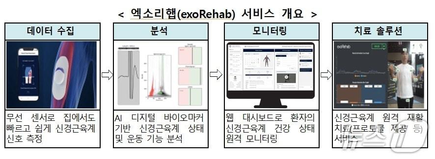 본문 이미지 - 엑소시스템즈가 개발한 '엑소리햅(exoRehab)'