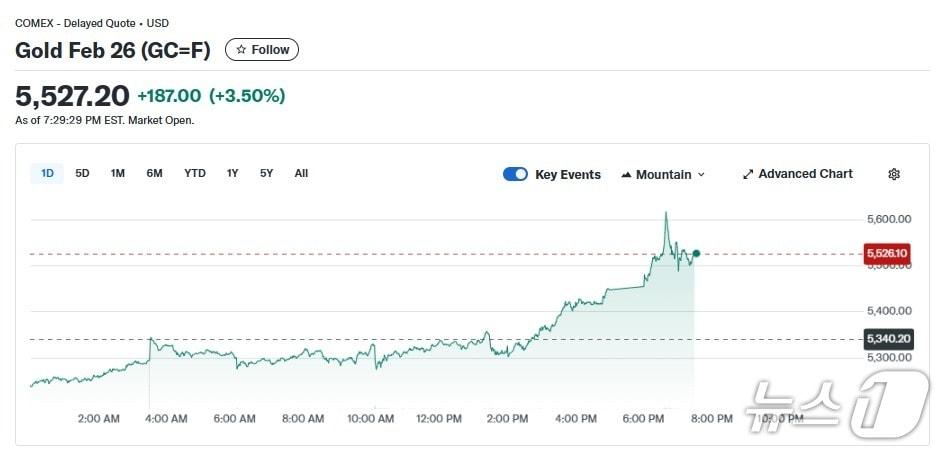 이 시각 현재 금 선물 시황 - 야후 파이낸스 갈무리