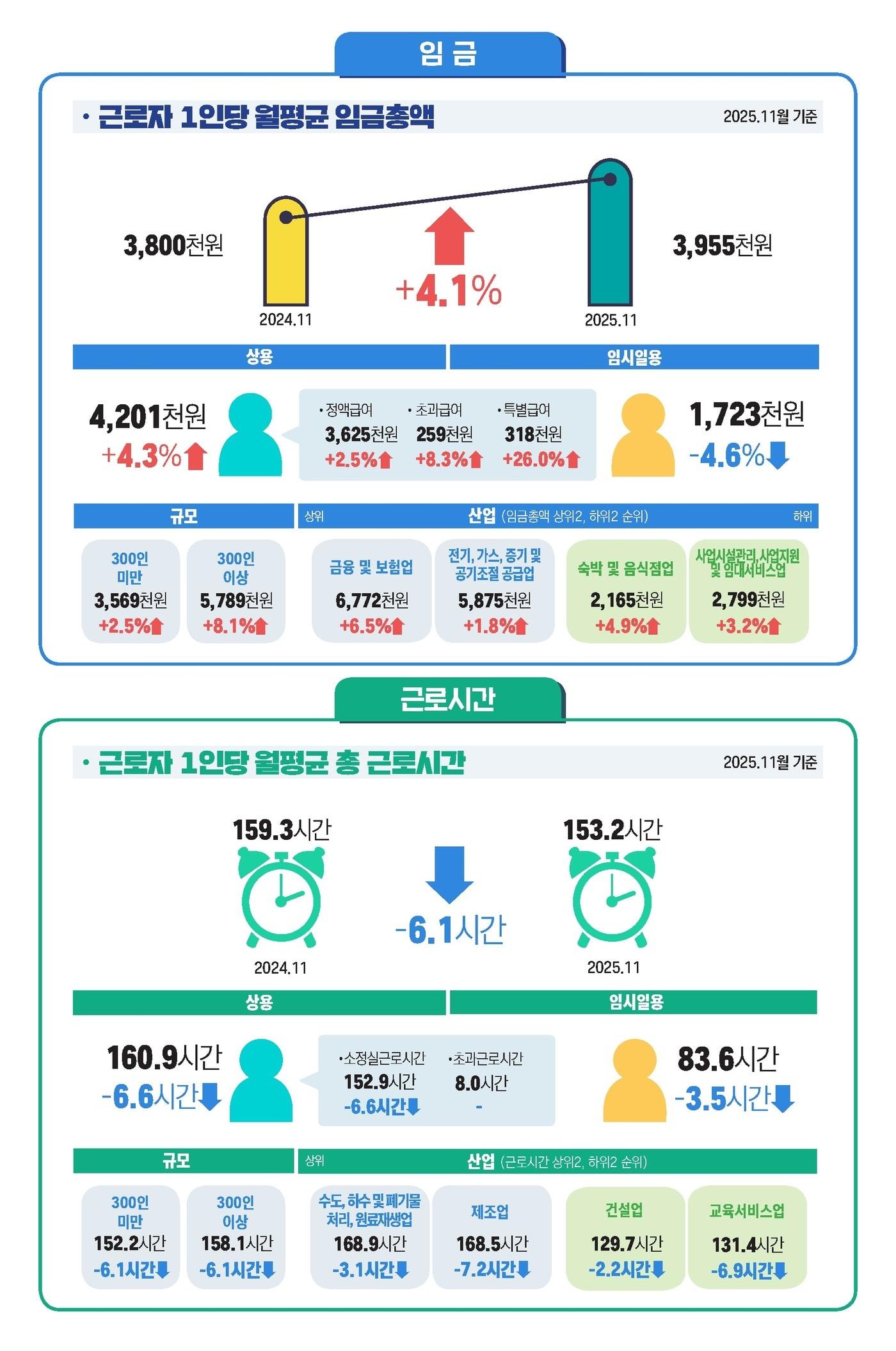 본문 이미지 - 2025년 12월 사업체노동력 조사 고용부문(고용노동부 제공. 재판매 및 DB금지) 2026.1.29 /뉴스1
