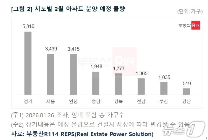 본문 이미지 - 시·도별 2월 아파트 분양 예정 물량(부동산 R114 제공. 재판매 및 DB 금지)