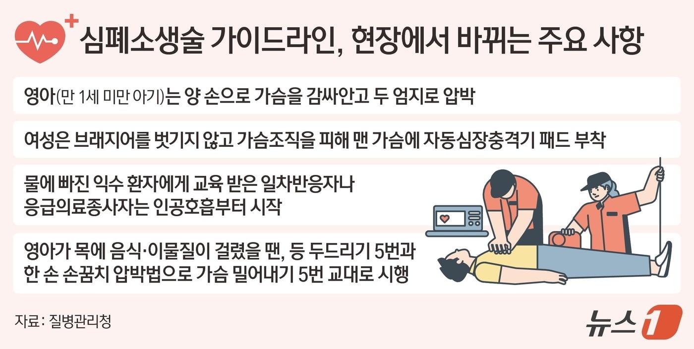 본문 이미지 - 신체 노출과 접촉 등 우려로 자동심장충격기(AED) 적용률이 낮은 여성 심정지 환자는 브래지어 등 속옷을 제거하지 않고 자동심장충격기를 사용하는 방안이 권고된다. 질병관리청과 대한심폐소생협회는 '2025년 한국 심폐소생술 가이드라인'을 개정해 이같이 발표했다. ⓒ News1 김지영 디자이너