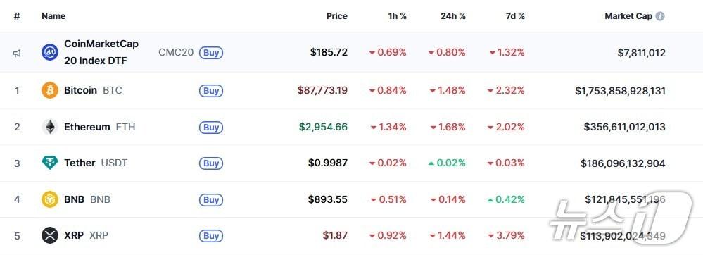 본문 이미지 - 이 시각 현재 주요 암호화폐 시황 - 코인마켓캡 갈무리