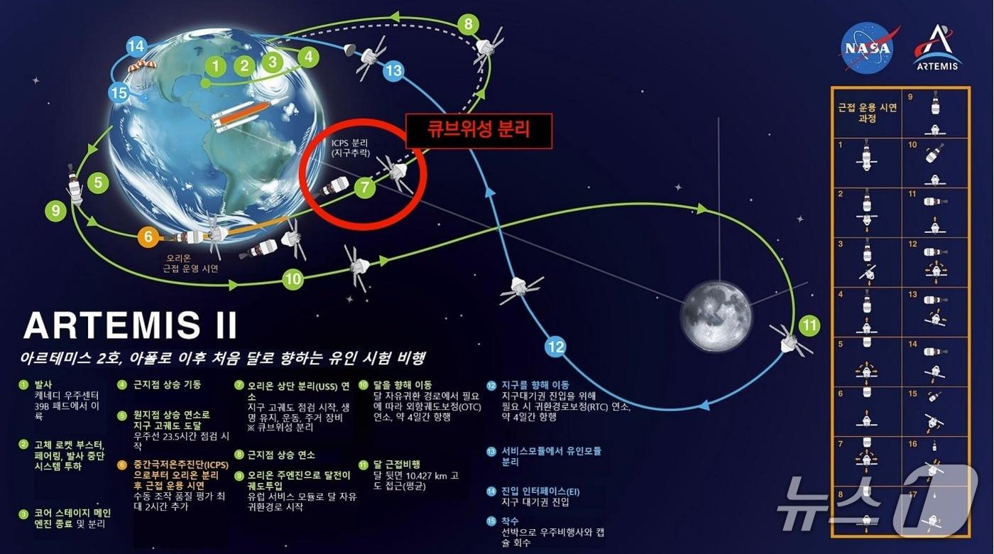 본문 이미지 - 아르테미스 2호 프로젝트(우주청 제공)