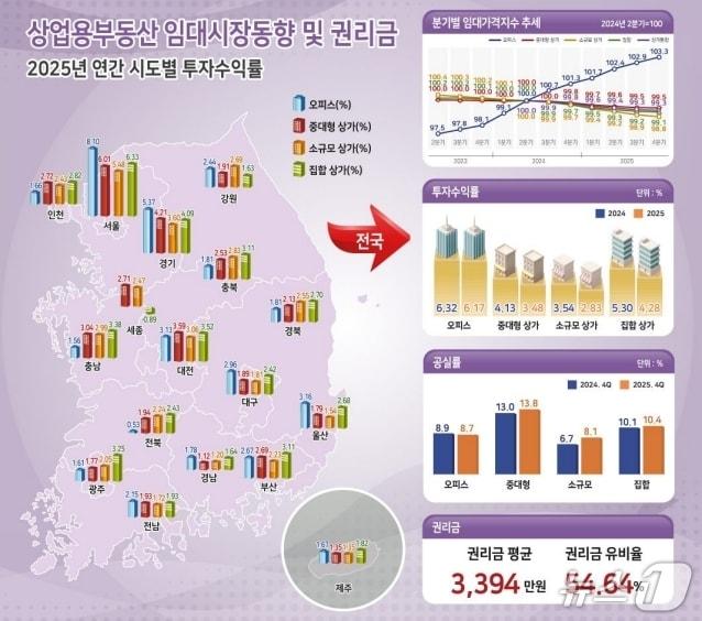 본문 이미지 - 2025년 4분기 상업용부동산 임대동향(한국부동산원 제공. 재판매 및 DB 금지)