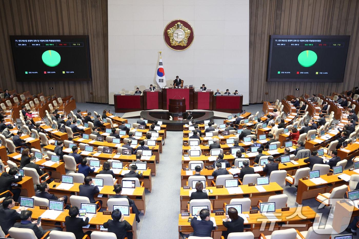 본문 이미지 - 29일 서울 여의도 국회에서 열린 제431회국회(임시회) 제2차 본회의에서 반도체산업 경쟁력 강화 및 지원에 관한 특별법안(대안)이 가결되고 있다. 2026.1.29/뉴스1 ⓒ News1 신웅수 기자