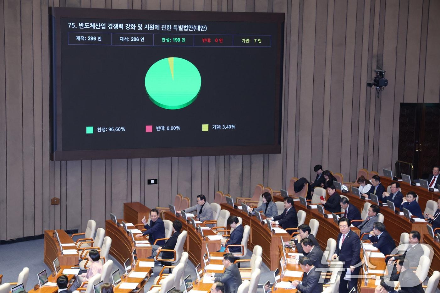 본문 이미지 - 29일 서울 여의도 국회에서 열린 제431회국회(임시회) 제2차 본회의에서 반도체산업 경쟁력 강화 및 지원에 관한 특별법안(대안)이 가결되고 있다. 2026.1.29/뉴스1 ⓒ News1 신웅수 기자