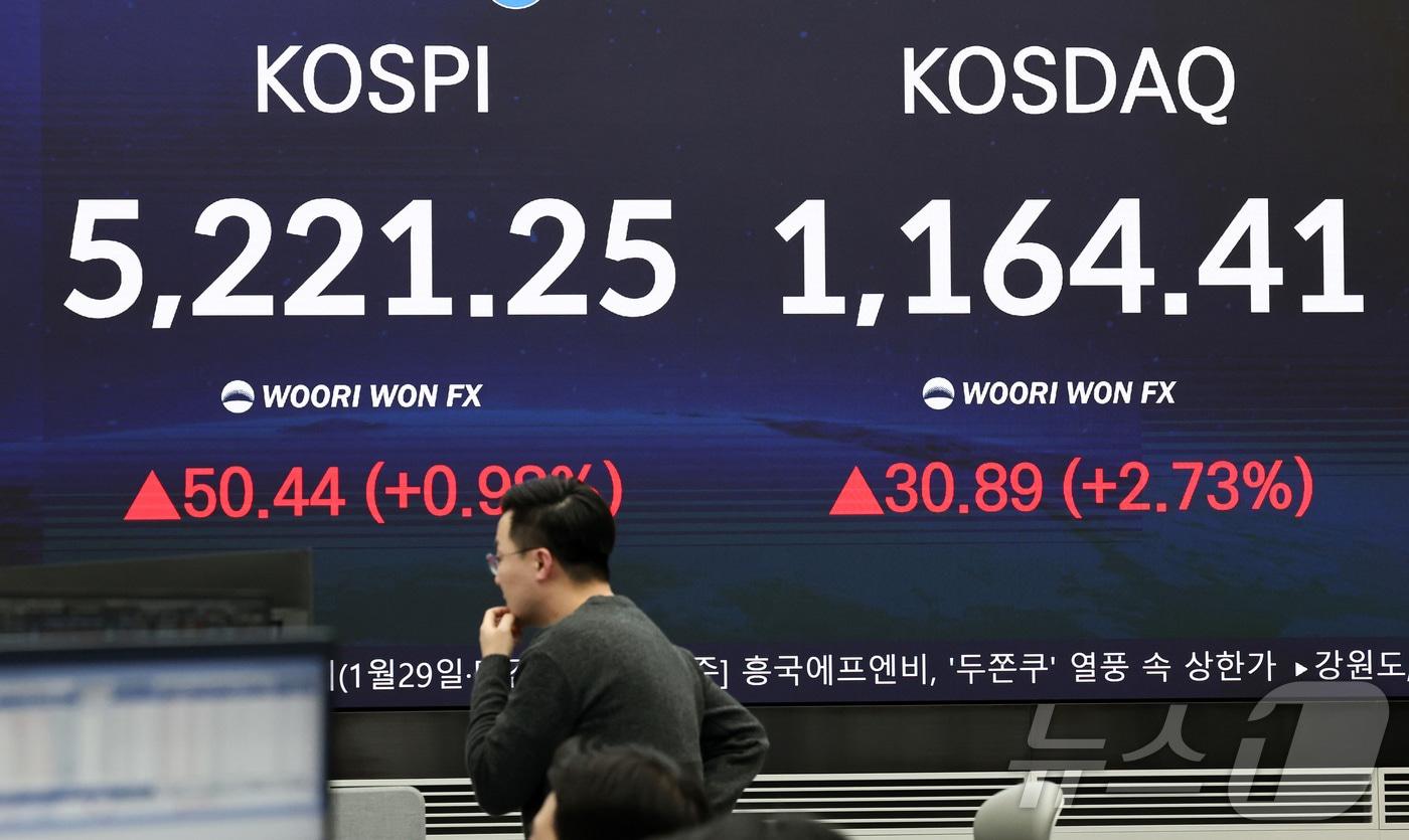 본문 이미지 - 29일 오후 서울 중구 우리은행 본점 딜링룸 전광판에 증시 현황이 표시되어 있다. 이날 코스피는 전 거래일 대비 50.44p(0.98%) 상승한 5221.25, 코스닥은 30.89p(2.73%) 오른 1164.41에 마감했다. 원달러 환율은 주간 거래 종가(15시30분) 기준 전일 대비 3.8원 오른 1426.3원을 기록했다. 2026.1.29/뉴스1 ⓒ News1 최지환 기자