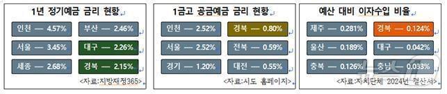 본문 이미지 - 경북도는 29일 도 예산을 관리하는 도 금고의 12개월 정기예금 금리가 본청 기준 2.15%로, 전국 평균 2.61%보다 낮은 수준이다.(경북도 제공. 재판매 및 DB금지) /뉴스1