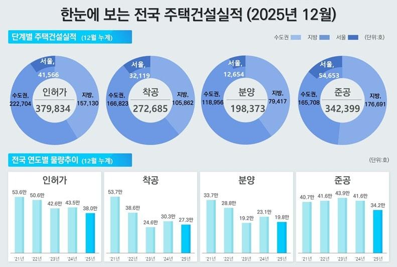 본문 이미지 - 2025년 12월 기준 주택건설실적.(국토교통부 제공)뉴스1ⓒ news1