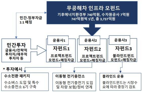 본문 이미지 - 전기·수소 모빌리티 인프라펀드 구조(기후환경에너지부 제공. 재판매 및 DB금지) 2026.1.29 /뉴스1