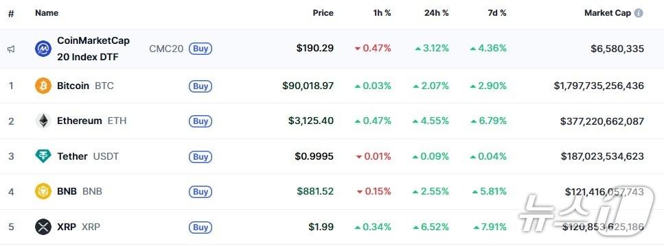 본문 이미지 - 이 시각 현재 주요 암호화폐 시황 - 코인마켓캡 갈무리