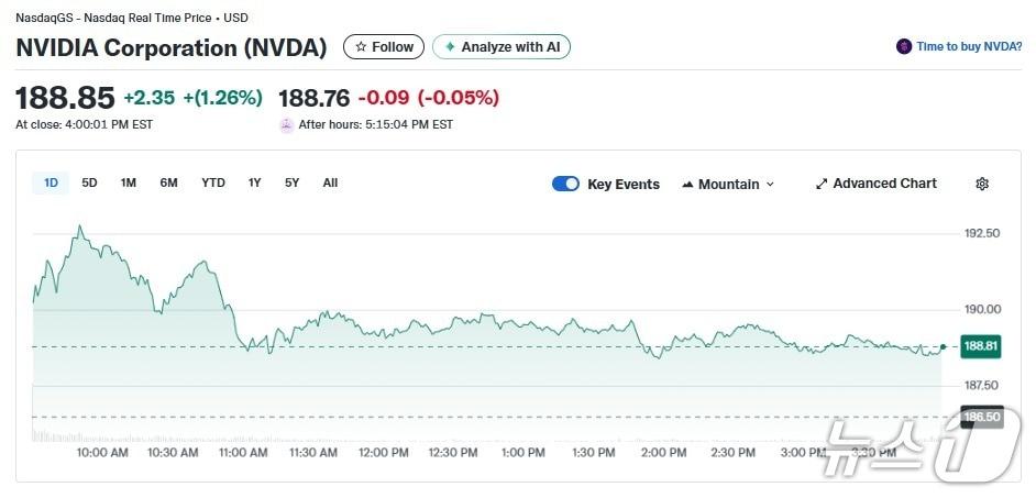 본문 이미지 - 엔비디아 일일 주가추이 - 야후 파이낸스 갈무리