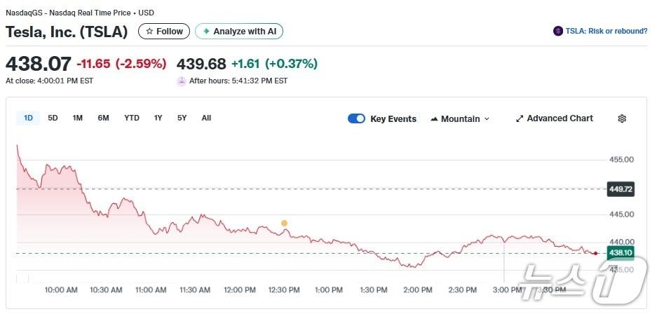 본문 이미지 - 테슬라 일일 주가추이 - 야후 파이낸스 갈무리