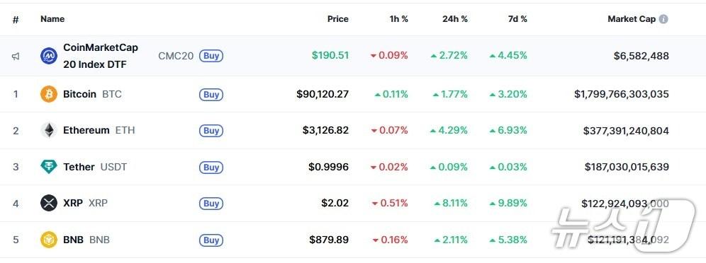 본문 이미지 - 이 시각 현재 주요 암호화폐 시황 - 코인마켓캡 갈무리