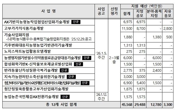 본문 이미지 - 2026년 농림축산식품부 연구개발사업 과제 공고 (농림축산식품부 제공. 재판매 및 DB금지) 2026.1.3/뉴스1