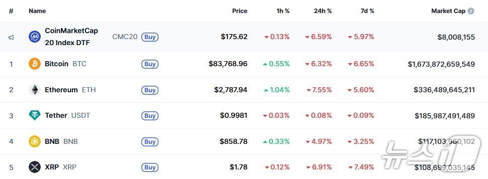 본문 이미지 - 이 시각 현재 주요 암호화폐 시황 - 코인마켓캡 갈무리