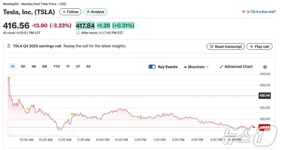 본문 이미지 - 테슬라 일일 주가 추이 - 야후 파이낸스 갈무리