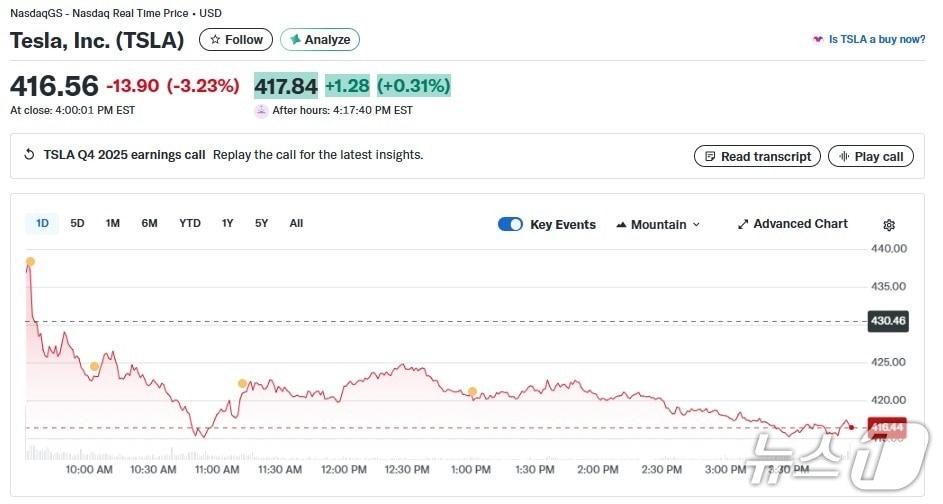 본문 이미지 - 테슬라 일일 주가추이 - 야후 파이낸스 갈무리