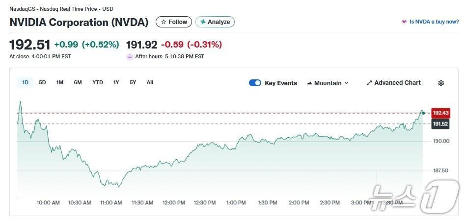 본문 이미지 - 엔비디아 일일 주가추이 - 야후 파이낸스 갈무리