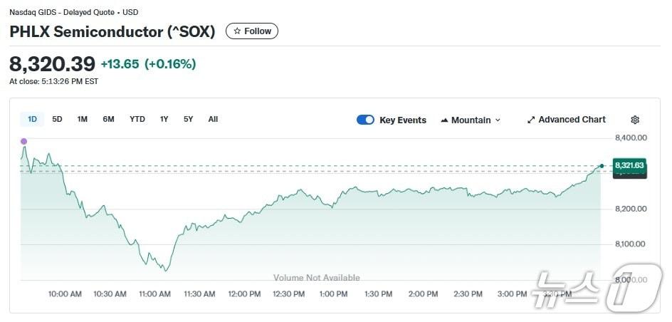본문 이미지 - 반도체지수 일일 추이 - 야후 파이낸스 갈무리