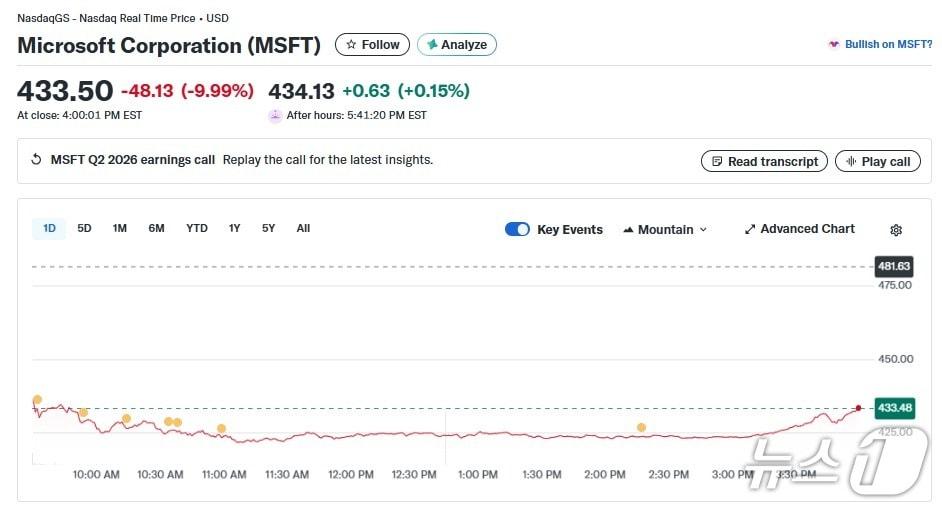 본문 이미지 - MS 일일 주가 추이 - 야후 파이낸스 갈무리