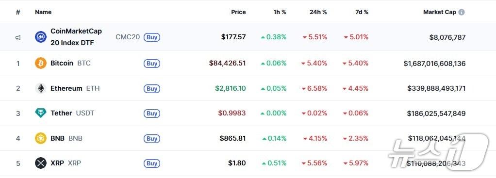 본문 이미지 - 이 시각 현재 주요 암호화폐 시황 - 코인마켓캡 갈무리