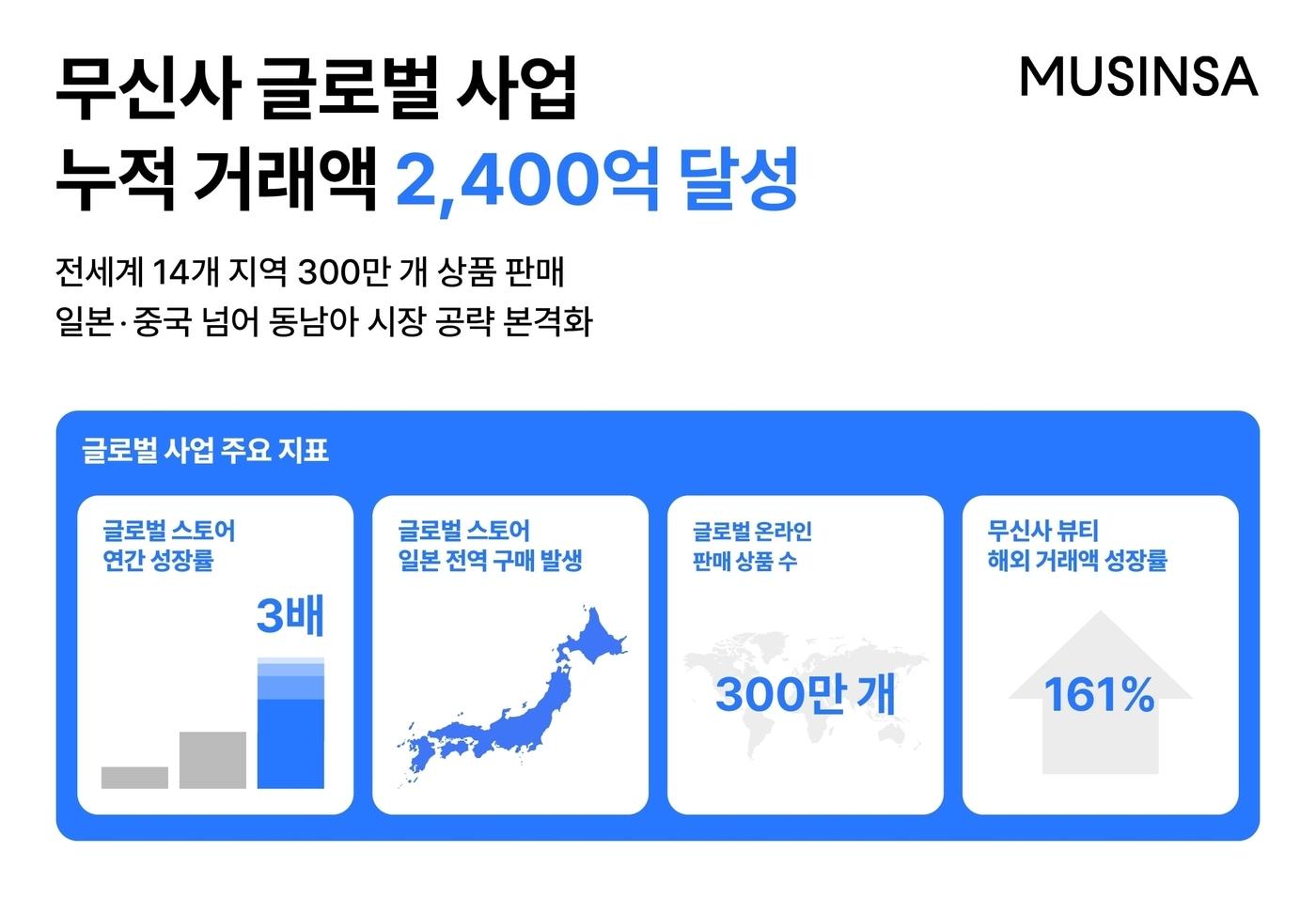 본문 이미지 - 2025년 기준 무신사 글로벌 사업의 누적 거래액은 약 2400억 원에 달한다.(무신사제공)