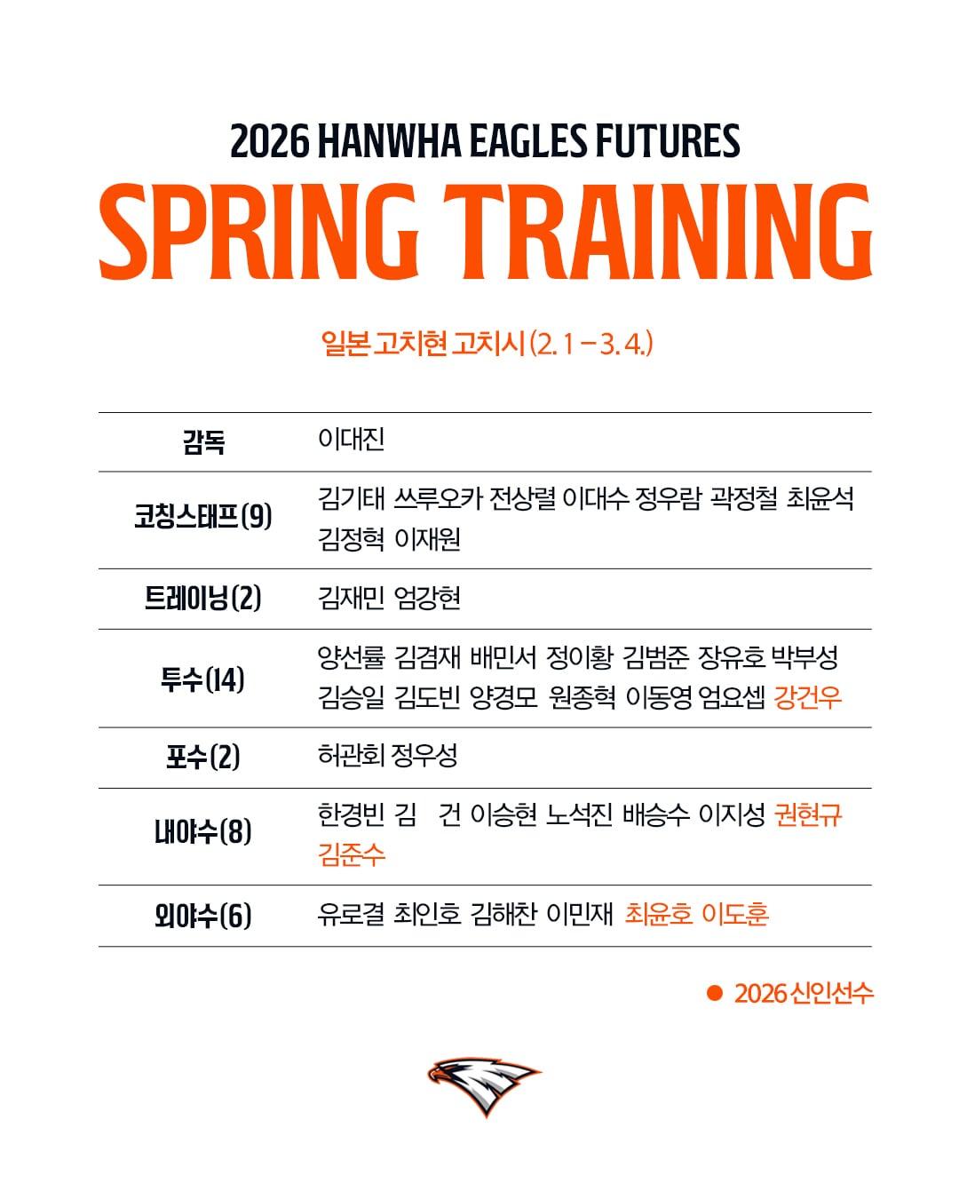 본문 이미지 - 프로야구 한화 2군이 내달 1일부터 일본 고치에서 스프링캠프를 진행한다. (한화 이글스 제공)