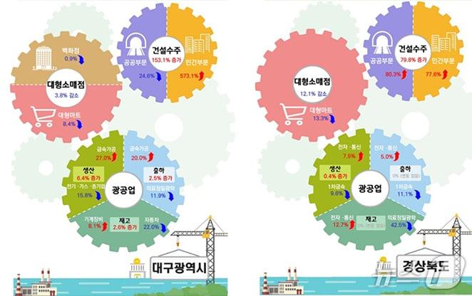 본문 이미지 - 2025년 12월 대구·경북의 산업활동 동향.(동북지방통계청 제공. 재판매 및 DB 금지)