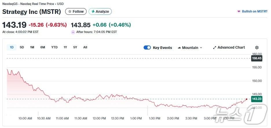 본문 이미지 - 스트래티지 일일 주가추이 - 야후 파이낸스 갈무리