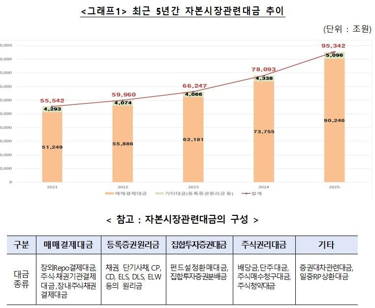 본문 이미지 -  5년간 자본시장 관련 대금 추이. (한국예탁결제원 제공)