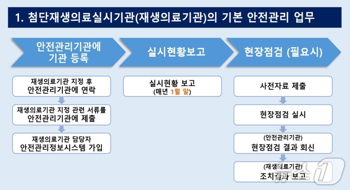 본문 이미지 - 첨단재생의료실시기관 안전관리를 위한 주요 업무 요약(질병청 제공)