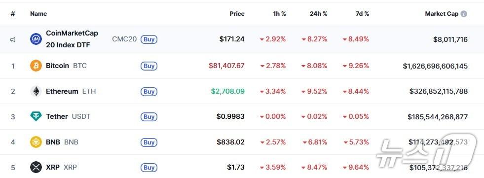 본문 이미지 - 이 시각 현재 주요 암호화폐 시황 - 코인마켓캡 갈무리