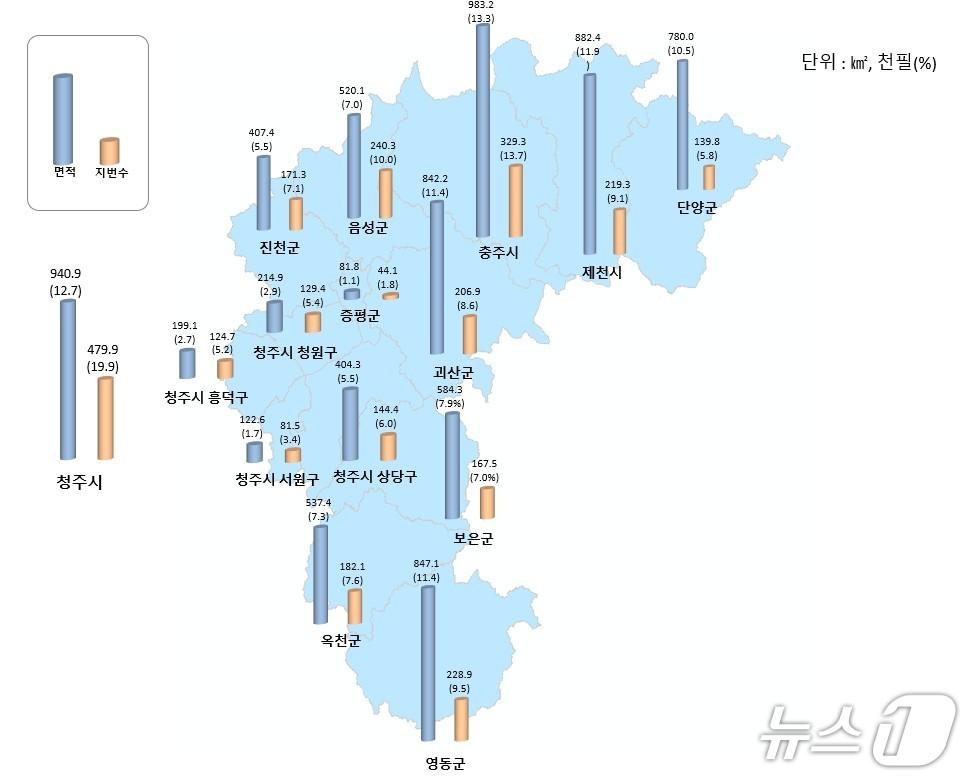 본문 이미지 - 충북도 토지 면적과 지번수 현황