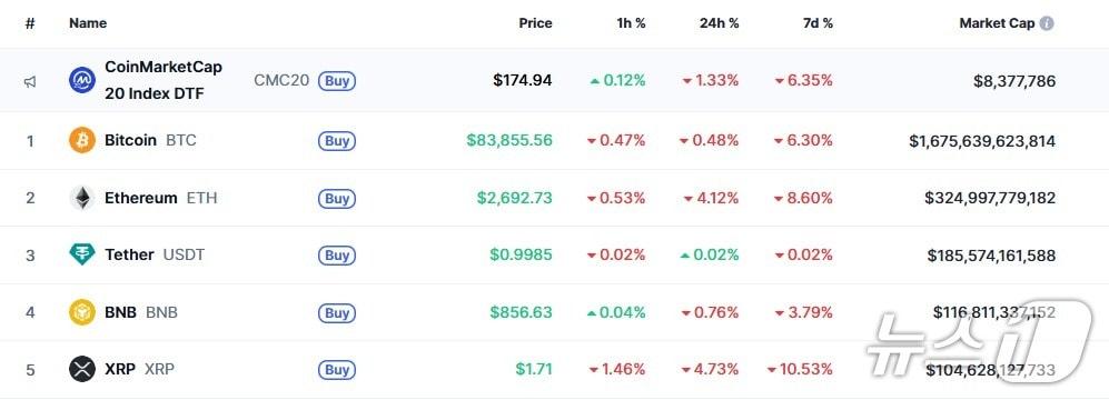 본문 이미지 - 이 시각 현재 주요 암호화폐 시황 - 코인마켓캡 갈무리