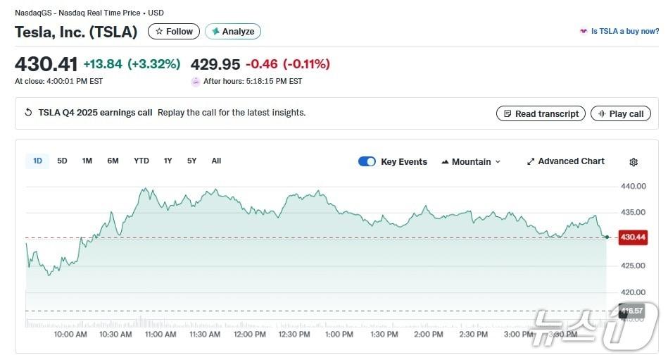본문 이미지 - 테슬라 일일 주가 추이 - 야후 파이낸스 갈무리