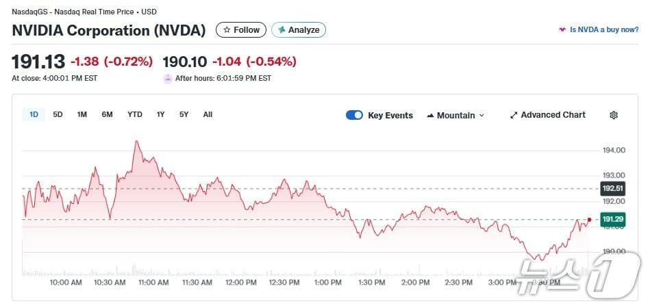 본문 이미지 - 엔비디아 일일 주가추이 - 야후 파이낸스 갈무리